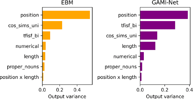 Figure 4 for Extractive Text Summarization Using Generalized Additive Models with Interactions for Sentence Selection