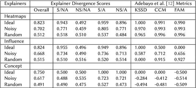 Figure 2 for Explainer Divergence Scores (EDS): Some Post-Hoc Explanations May be Effective for Detecting Unknown Spurious Correlations