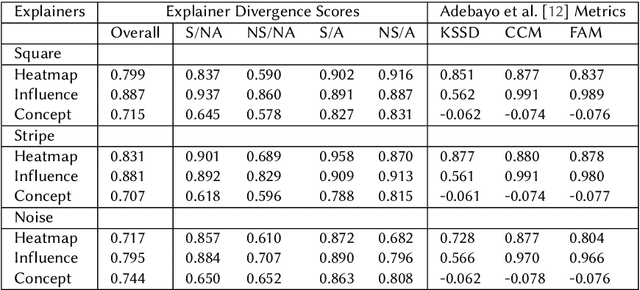 Figure 3 for Explainer Divergence Scores (EDS): Some Post-Hoc Explanations May be Effective for Detecting Unknown Spurious Correlations