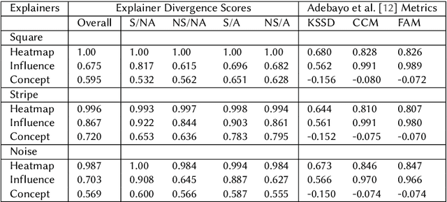 Figure 4 for Explainer Divergence Scores (EDS): Some Post-Hoc Explanations May be Effective for Detecting Unknown Spurious Correlations