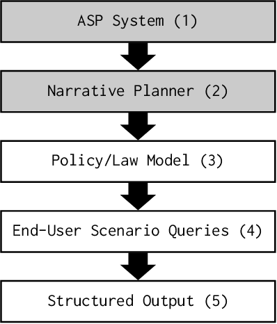 Figure 1 for Exploring Consequences of Privacy Policies with Narrative Generation via Answer Set Programming