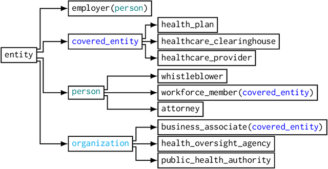 Figure 2 for Exploring Consequences of Privacy Policies with Narrative Generation via Answer Set Programming