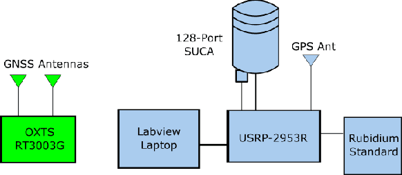Figure 1 for High-Resolution Channel Sounding and Parameter Estimation in Multi-Site Cellular Networks