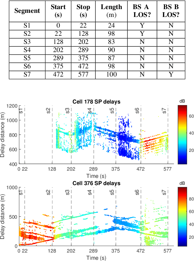 Figure 4 for High-Resolution Channel Sounding and Parameter Estimation in Multi-Site Cellular Networks