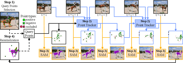 Figure 2 for Segment Anything Meets Point Tracking