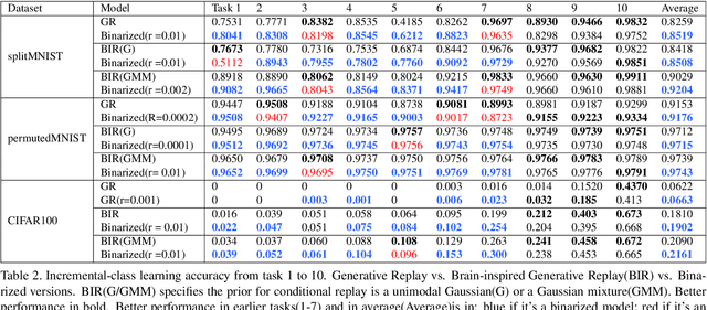 Figure 4 for Encoding Binary Concepts in the Latent Space of Generative Models for Enhancing Data Representation