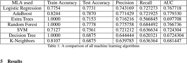 Figure 2 for Supervised Machine Learning for Breast Cancer Risk Factors Analysis and Survival Prediction