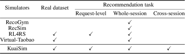 Figure 1 for KuaiSim: A Comprehensive Simulator for Recommender Systems