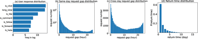 Figure 4 for KuaiSim: A Comprehensive Simulator for Recommender Systems