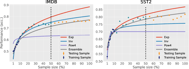 Figure 2 for Revisiting Sample Size Determination in Natural Language Understanding