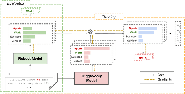 Figure 1 for From Shortcuts to Triggers: Backdoor Defense with Denoised PoE