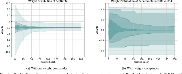 Figure 3 for Weight Compander: A Simple Weight Reparameterization for Regularization