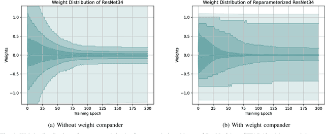 Figure 4 for Weight Compander: A Simple Weight Reparameterization for Regularization