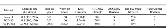 Figure 2 for On the Over-Memorization During Natural, Robust and Catastrophic Overfitting