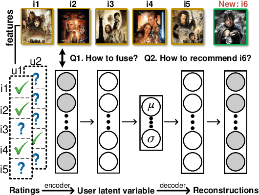 Figure 1 for Mutually-Regularized Dual Collaborative Variational Auto-encoder for Recommendation Systems