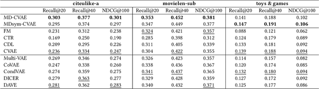 Figure 4 for Mutually-Regularized Dual Collaborative Variational Auto-encoder for Recommendation Systems