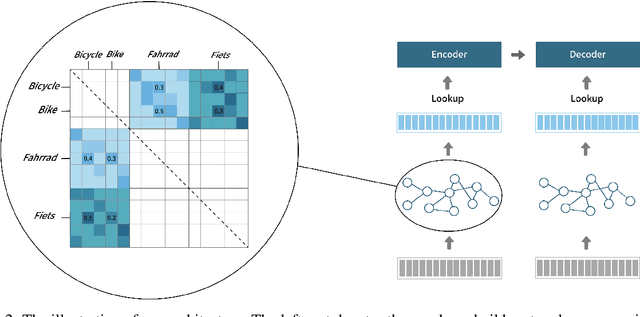 Figure 3 for Beyond Shared Vocabulary: Increasing Representational Word Similarities across Languages for Multilingual Machine Translation