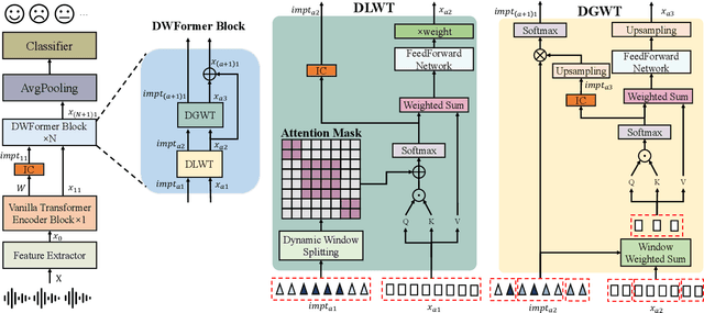 Figure 3 for DWFormer: Dynamic Window transFormer for Speech Emotion Recognition