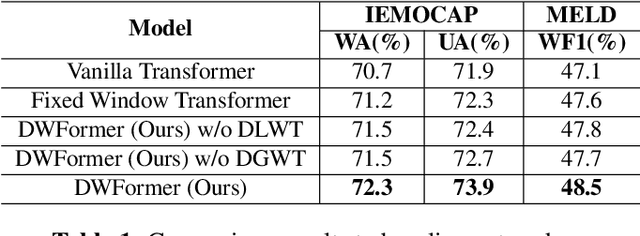 Figure 2 for DWFormer: Dynamic Window transFormer for Speech Emotion Recognition