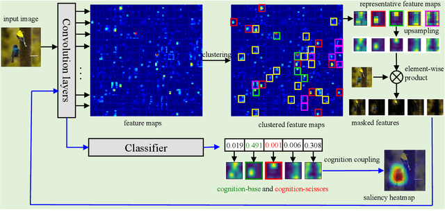 Figure 3 for Cluster-CAM: Cluster-Weighted Visual Interpretation of CNNs' Decision in Image Classification