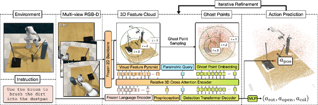 Figure 1 for Act3D: Infinite Resolution Action Detection Transformer for Robotic Manipulation