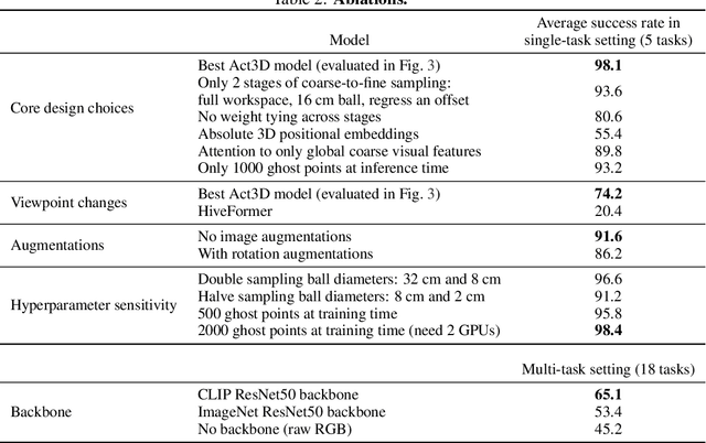 Figure 4 for Act3D: Infinite Resolution Action Detection Transformer for Robotic Manipulation