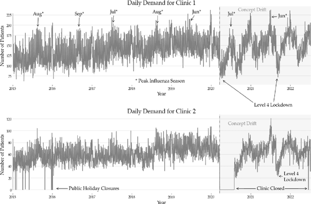 Figure 3 for Forecasting Patient Flows with Pandemic Induced Concept Drift using Explainable Machine Learning