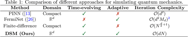 Figure 1 for Deep Stochastic Mechanics