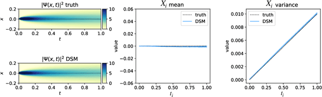 Figure 3 for Deep Stochastic Mechanics