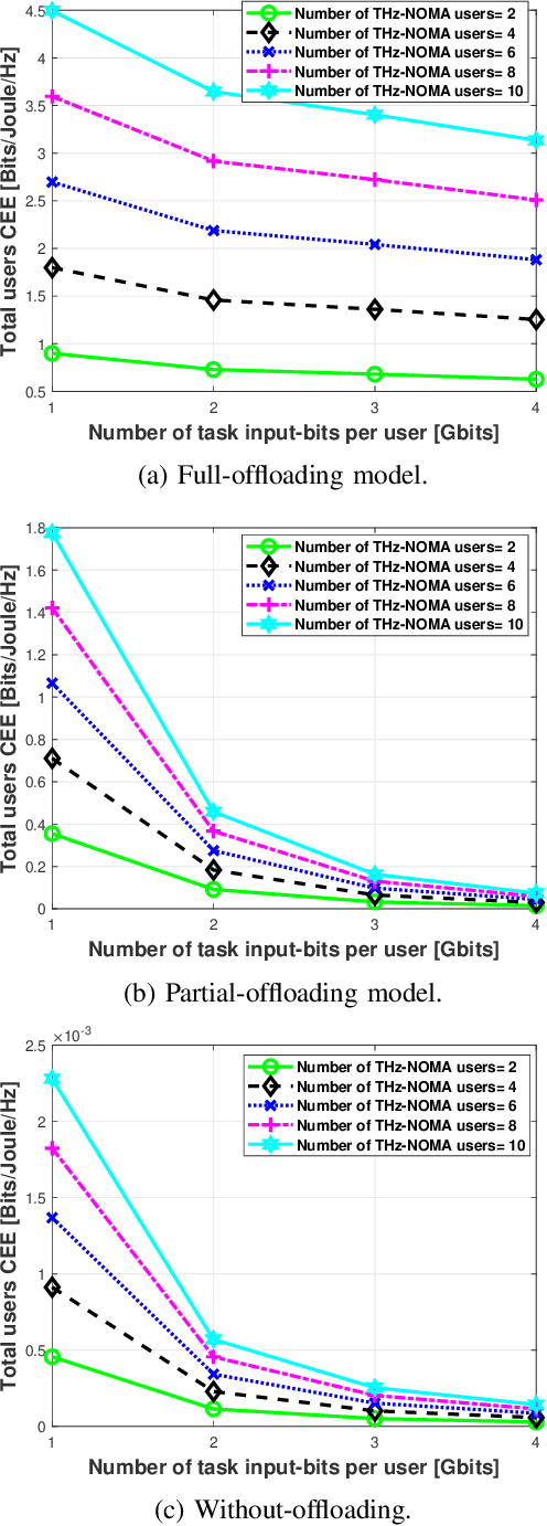 Figure 2 for Energy-Efficient Optimization of Multi-User NOMA-Assisted Cooperative THz-SIMO MEC Systems