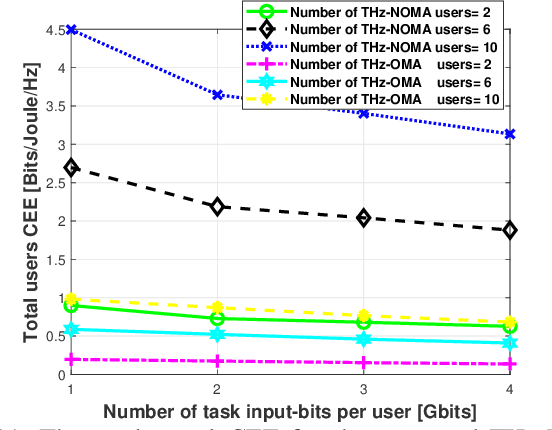 Figure 3 for Energy-Efficient Optimization of Multi-User NOMA-Assisted Cooperative THz-SIMO MEC Systems