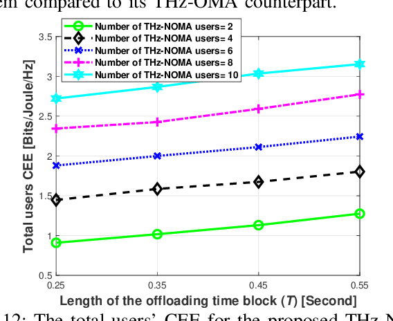 Figure 4 for Energy-Efficient Optimization of Multi-User NOMA-Assisted Cooperative THz-SIMO MEC Systems