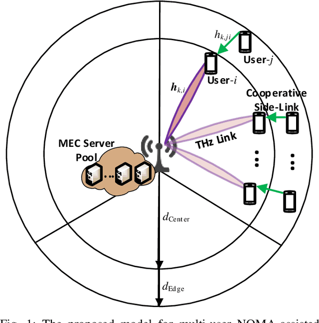 Figure 1 for Energy-Efficient Optimization of Multi-User NOMA-Assisted Cooperative THz-SIMO MEC Systems