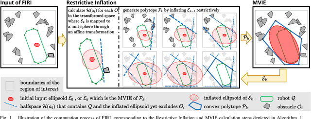Figure 1 for Fast Iterative Region Inflation for Computing Large 2-D/3-D Convex Regions of Obstacle-Free Space