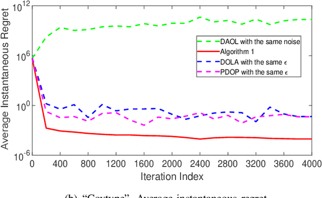 Figure 3 for Locally Differentially Private Distributed Online Learning with Guaranteed Optimality