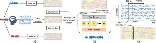 Figure 1 for Improved Decoding of Attentional Selection in Multi-Talker Environments with Self-Supervised Learned Speech Representation