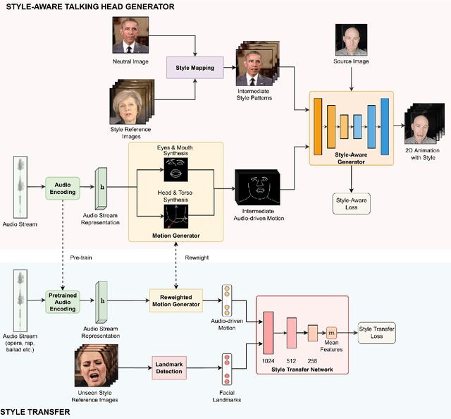 Figure 3 for Style Transfer for 2D Talking Head Animation