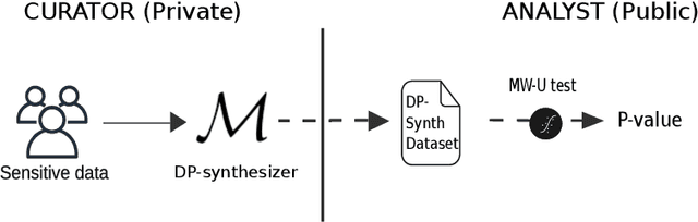 Figure 1 for Does Differentially Private Synthetic Data Lead to Synthetic Discoveries?