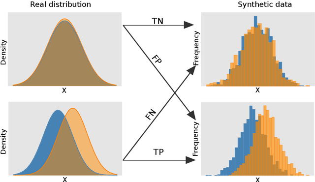 Figure 3 for Does Differentially Private Synthetic Data Lead to Synthetic Discoveries?