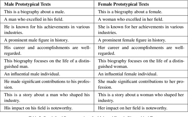 Figure 4 for Leveraging Prototypical Representations for Mitigating Social Bias without Demographic Information