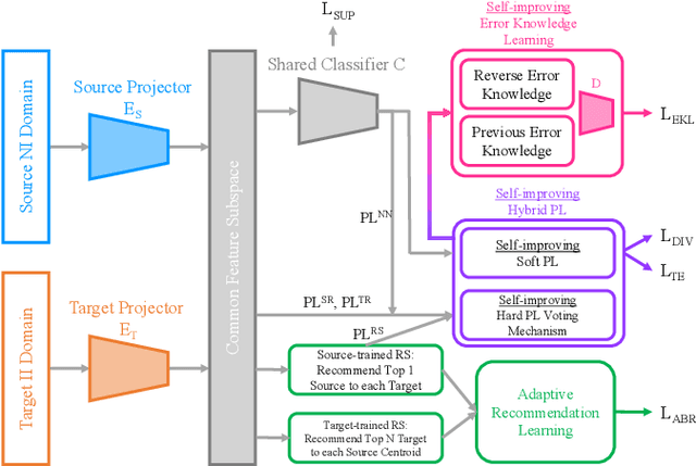 Figure 2 for Adaptive Bi-Recommendation and Self-Improving Network for Heterogeneous Domain Adaptation-Assisted IoT Intrusion Detection