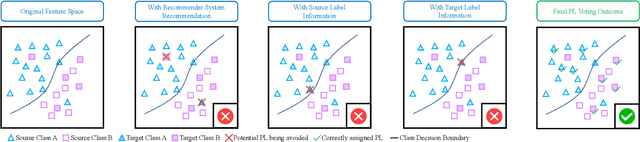 Figure 4 for Adaptive Bi-Recommendation and Self-Improving Network for Heterogeneous Domain Adaptation-Assisted IoT Intrusion Detection