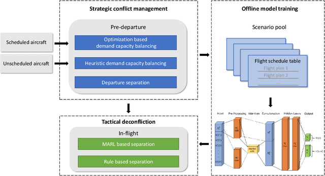 Figure 1 for Integrated Conflict Management for UAM with Strategic Demand Capacity Balancing and Learning-based Tactical Deconfliction
