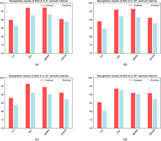 Figure 2 for SAR Target Image Generation Method Using Azimuth-Controllable Generative Adversarial Network