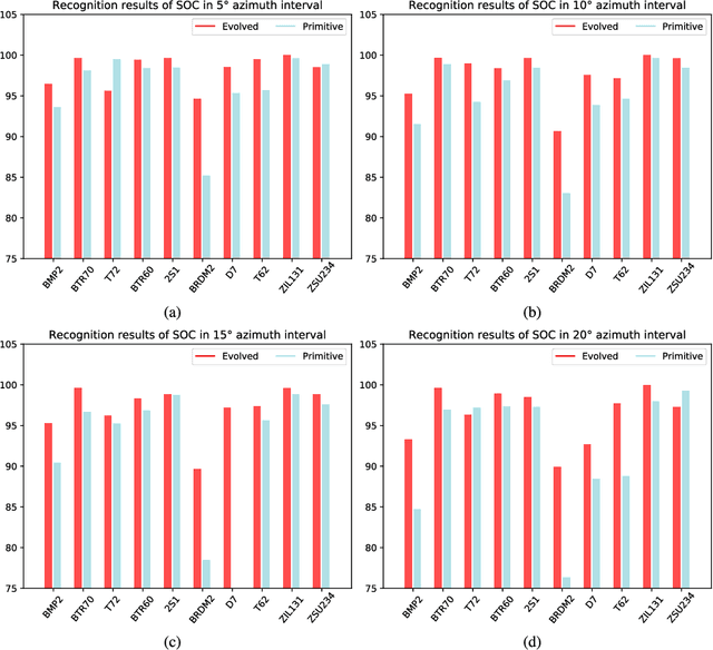 Figure 3 for SAR Target Image Generation Method Using Azimuth-Controllable Generative Adversarial Network