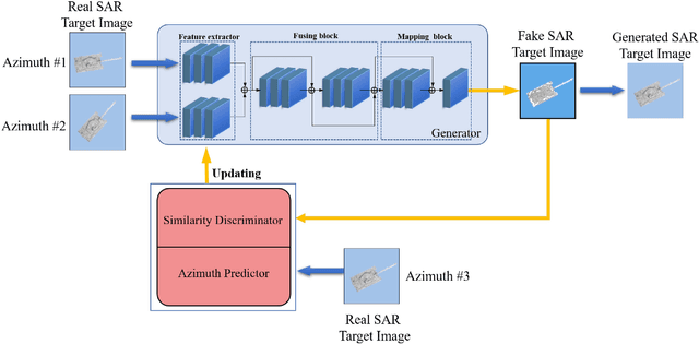 Figure 1 for SAR Target Image Generation Method Using Azimuth-Controllable Generative Adversarial Network