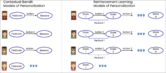 Figure 1 for Optimizing Audio Recommendations for the Long-Term: A Reinforcement Learning Perspective