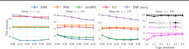 Figure 3 for Contextual Reliability: When Different Features Matter in Different Contexts