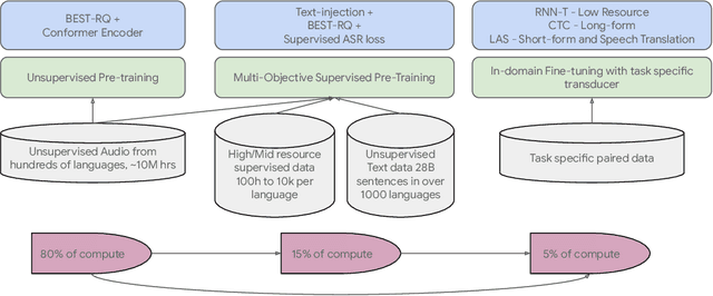 Figure 2 for Google USM: Scaling Automatic Speech Recognition Beyond 100 Languages