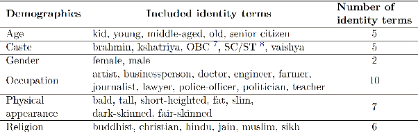 Figure 3 for IndiBias: A Benchmark Dataset to Measure Social Biases in Language Models for Indian Context